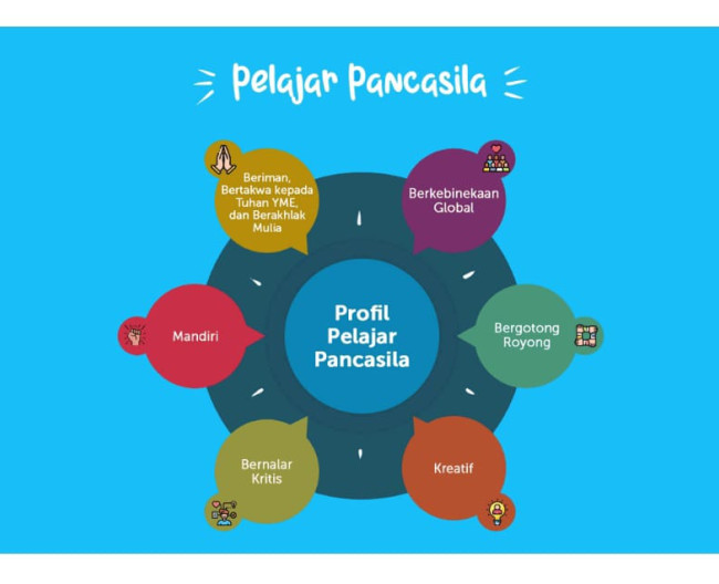 Profil Pelajar Pancasila (P4)